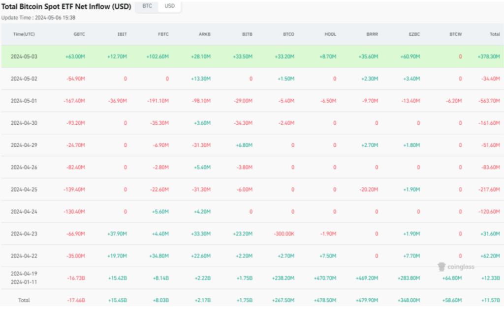 total btc spot etf net inflow. source: coinglass