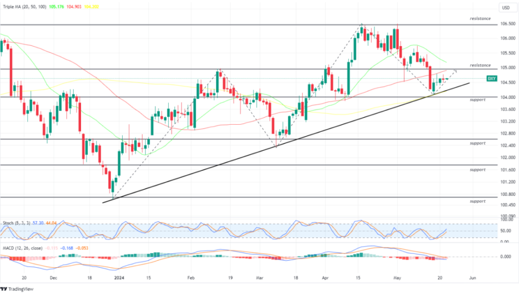 us dollar index 22 mei 2024