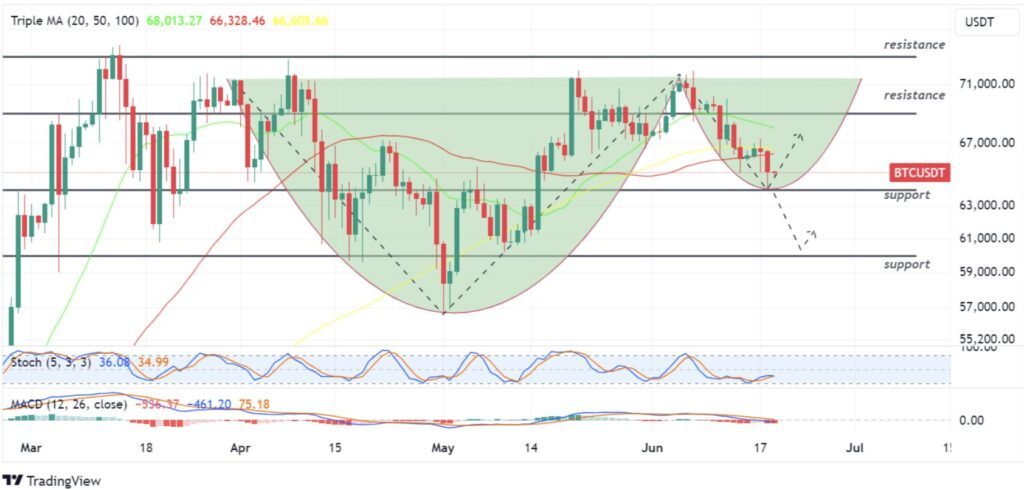 BTC USDT 19 jun