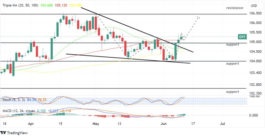 Dollar index ajaib