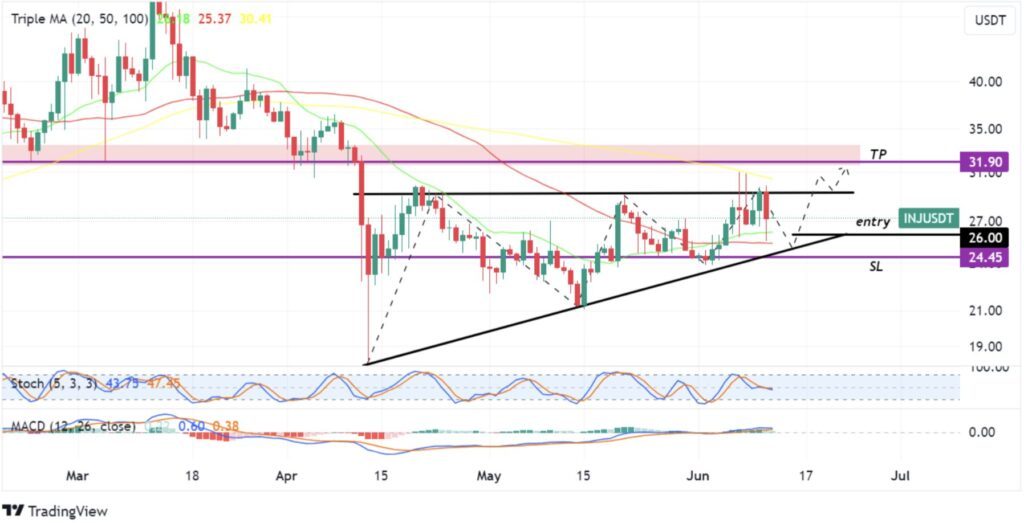 INJ USDT 12 june 2024