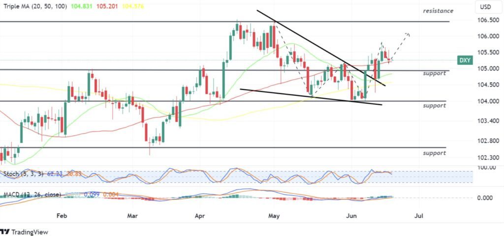 US Dollar Index