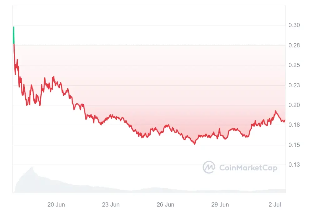 Harga Historis ZkSync - Coinmarketcap