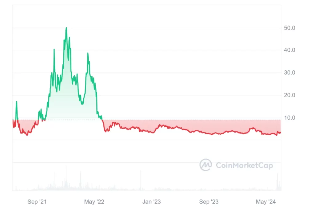 Harga Historis Convex Finance - Coinmarketcap