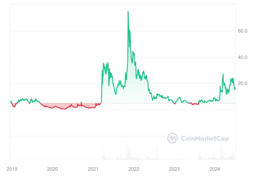 Harga Historis Livepeer (LPT) - Coinmarketcap