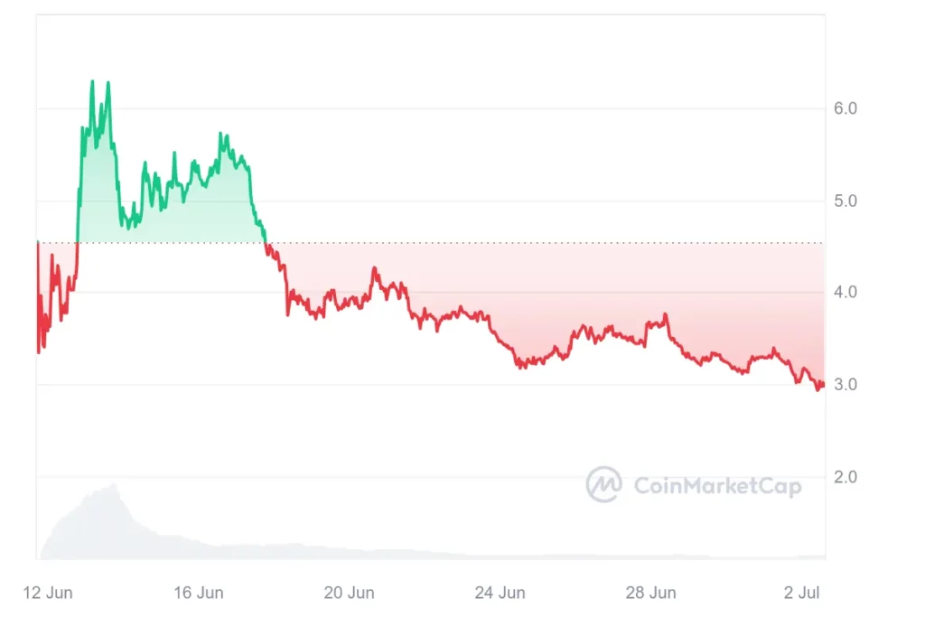 Harga Historis Io.Net (IO) - COinmarketcap