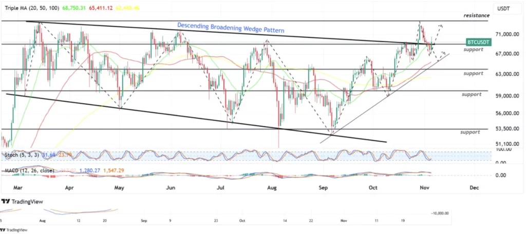 Bitcoin BTC 6 Nov 2024