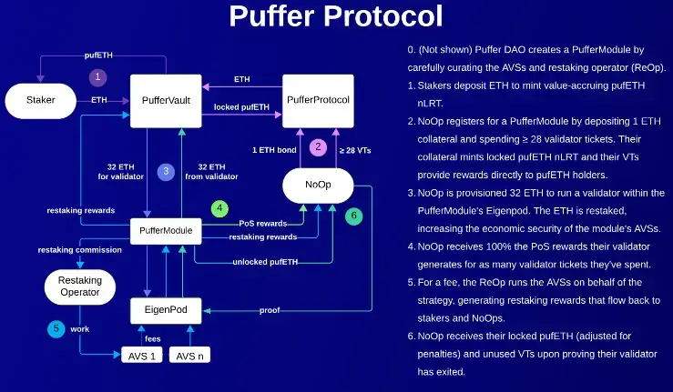 puffer-finance-protocol