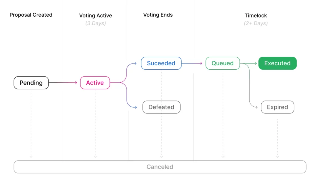 Governance Uniswap