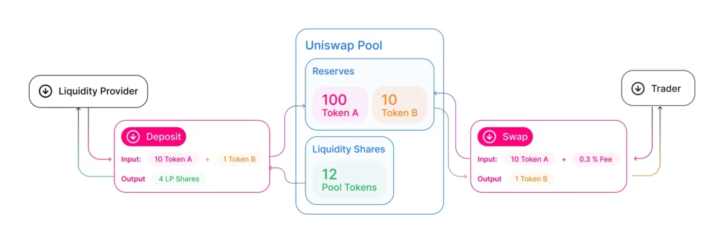Liquidity Pool Uniswap