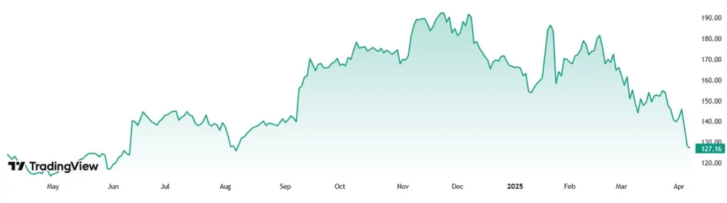 Performa Saham AS Oracle (ORCL) - TradingView