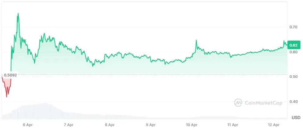 Pergerakan Harga Pi Network hari ini 12 April 2025- CoinMarketCap