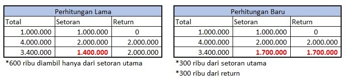 Tabel perhitungan return baru Ajaib