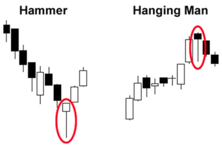 pola candle pola hanging man cara membaca candlestick