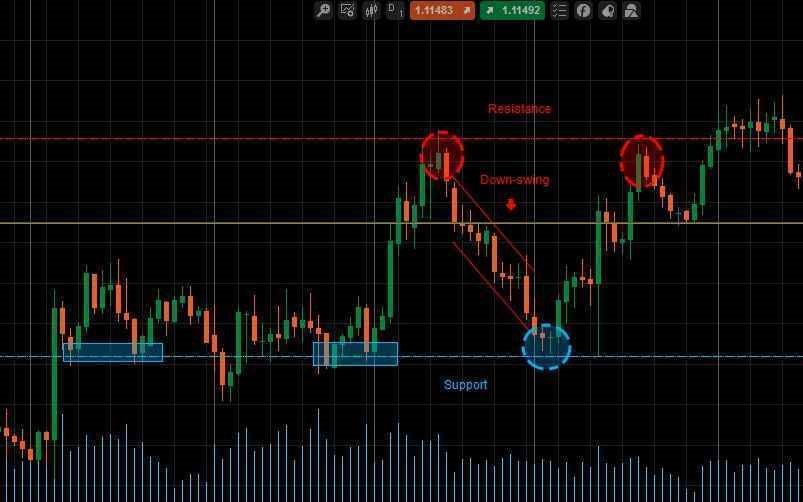 Menyusun Strategi Swing Trading untuk Keuntungan Maksimal