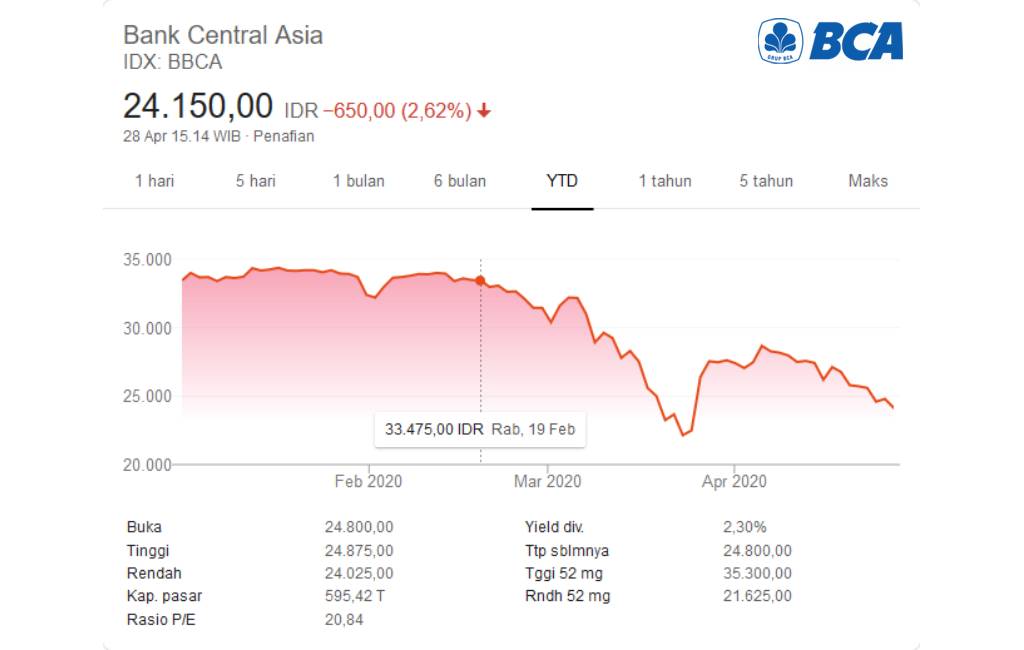 Membeli Saham BCA