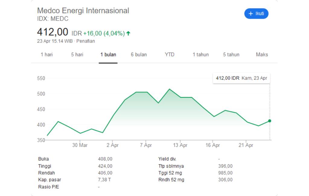 Saham Medco