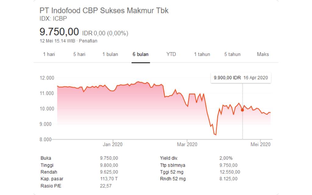 Harga 1 Lot Saham Indofood