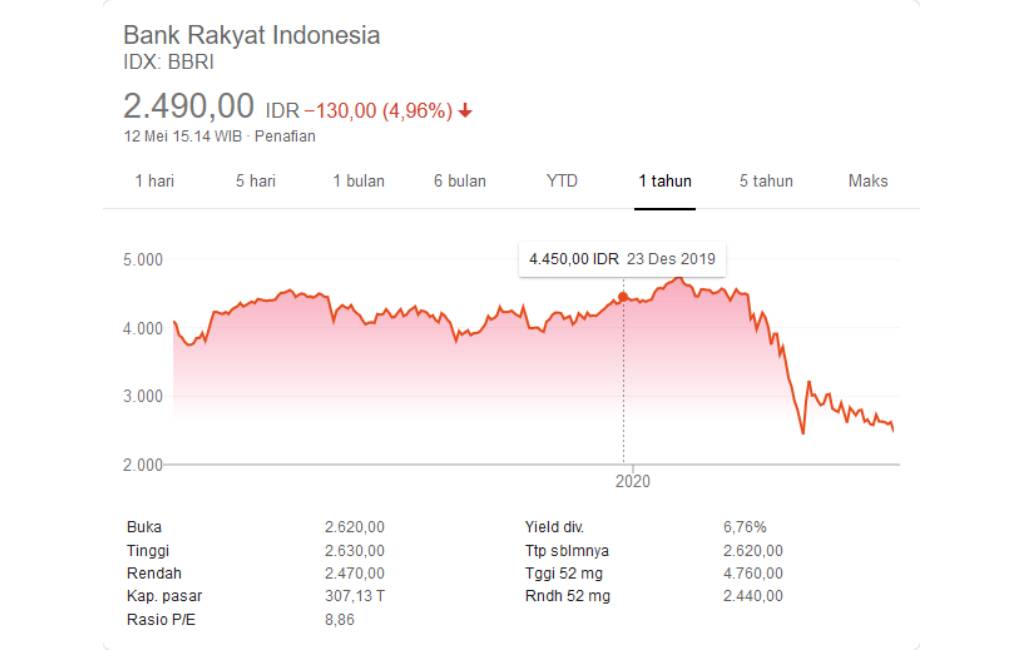 Harga Saham BRI per Lembar Anjlok, Ada Apa?