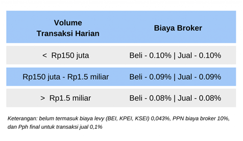 menjual saham Ajaib