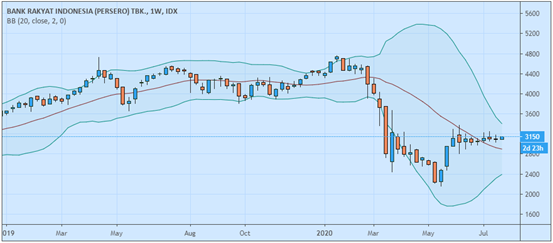 Bollinger Bands