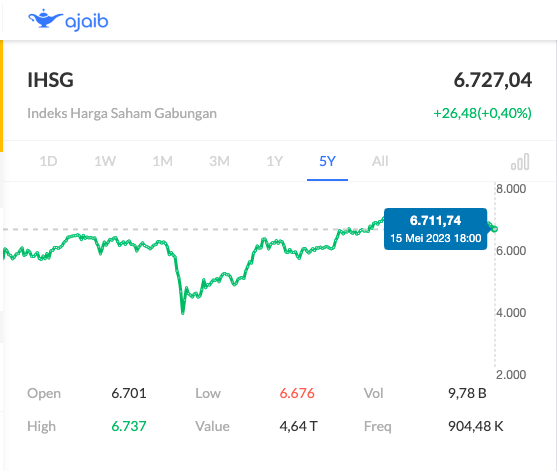 data historis ihsg