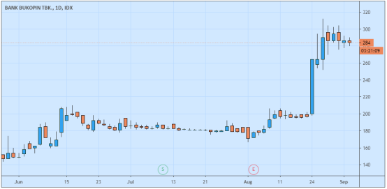 Grafik Candlestick