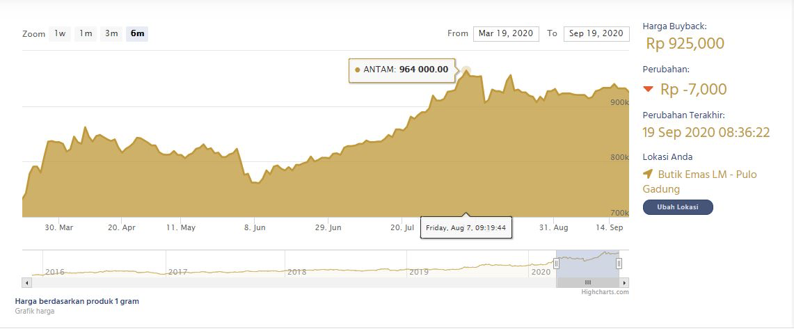 cek cara hitung harga buyback emas Antam