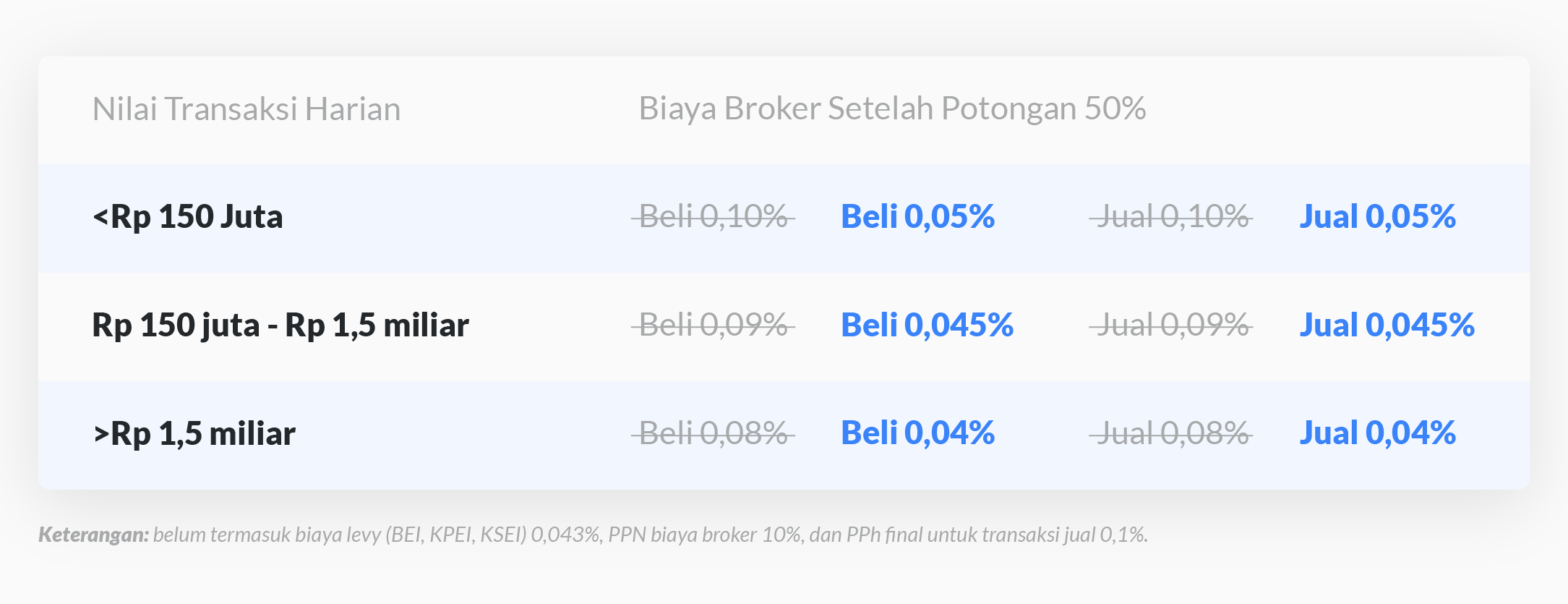 Biaya Broker Setelah Potongan 50%