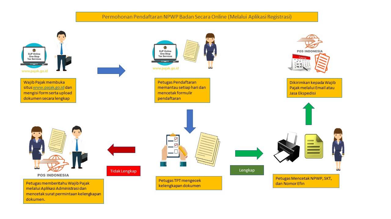 Persyaratan NPWP