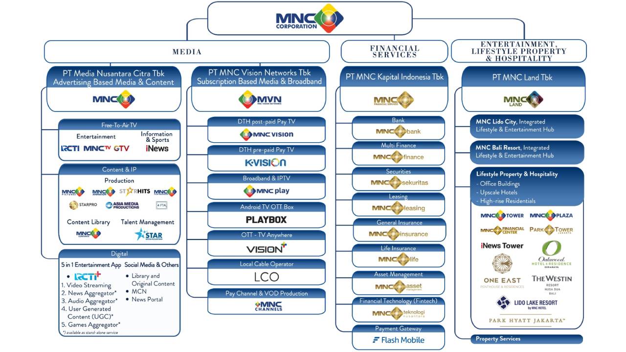 MNC Group