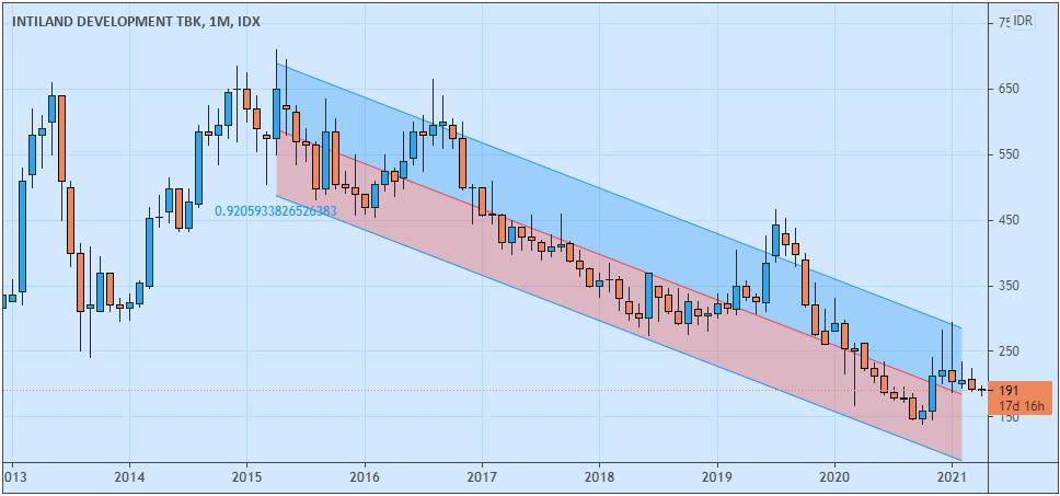 Analisis Saham DILD