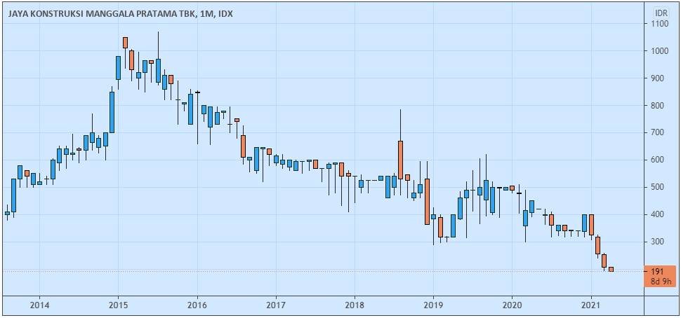 Grafik Saham JKON