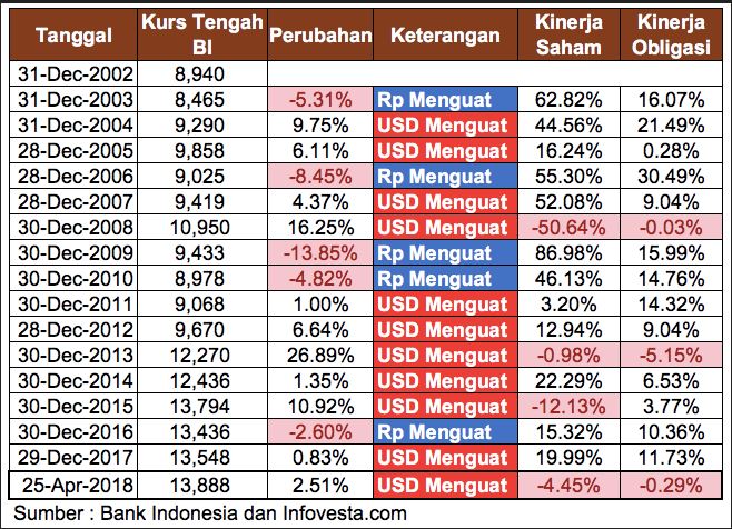 Data Kinerja Rupiah dan Reksa Dana