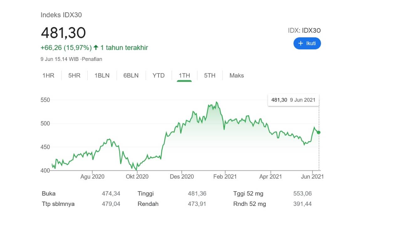 Indeks Saham IDX30