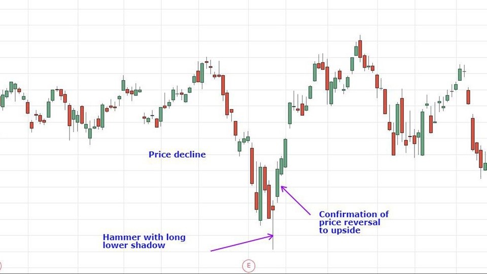 Cara Menggunakan Pola Hammer Candlestick