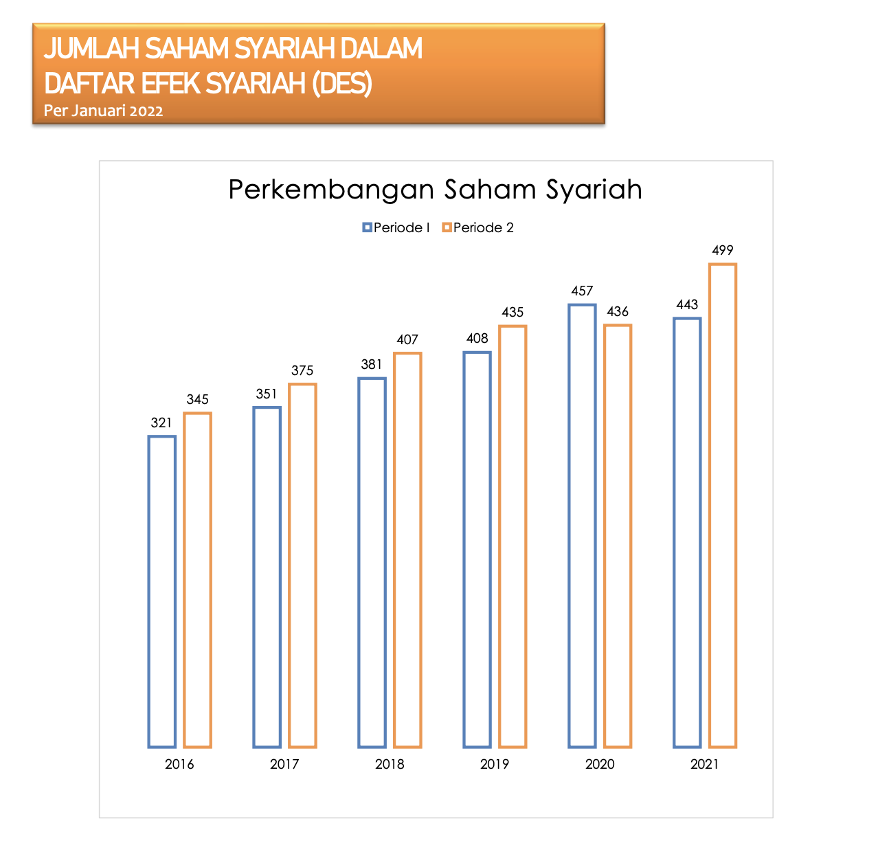 Data statistik jumlah saham syariah Januari 2022