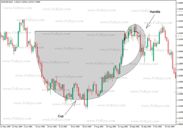 Cup and Handle Pattern