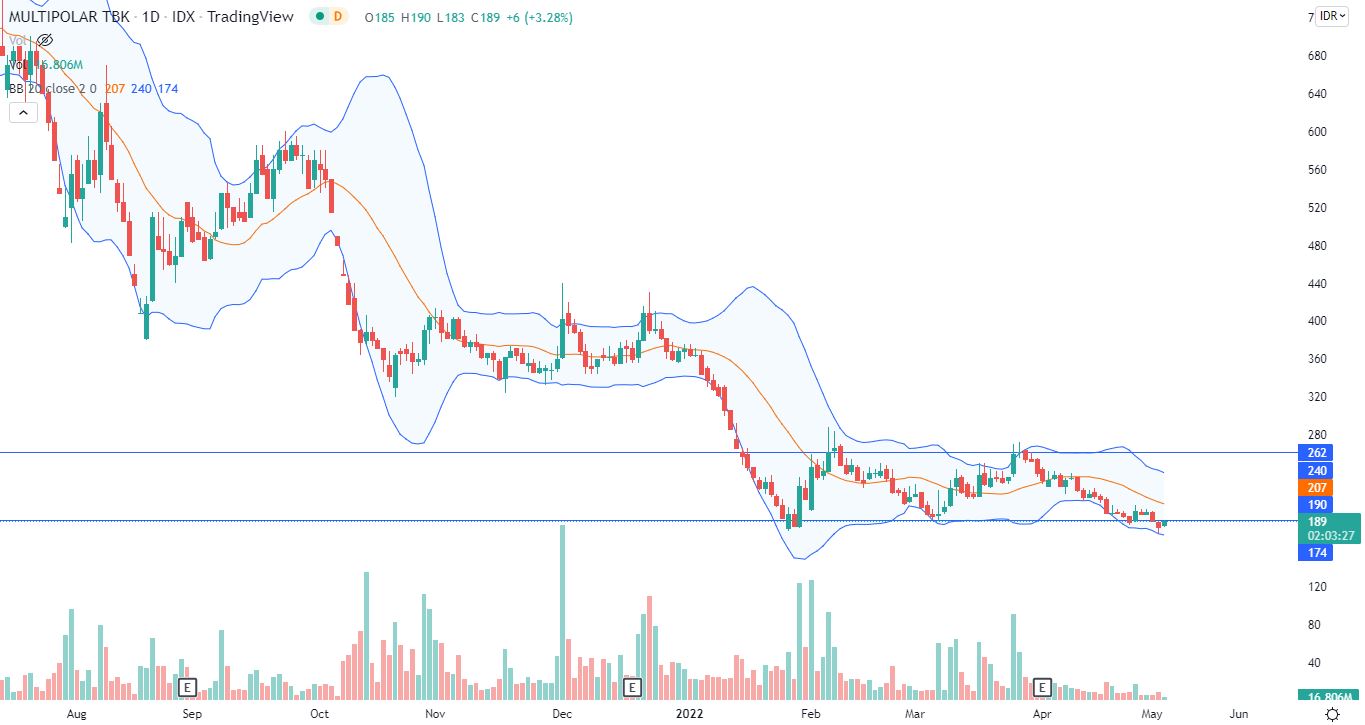 grafik saham MLPL