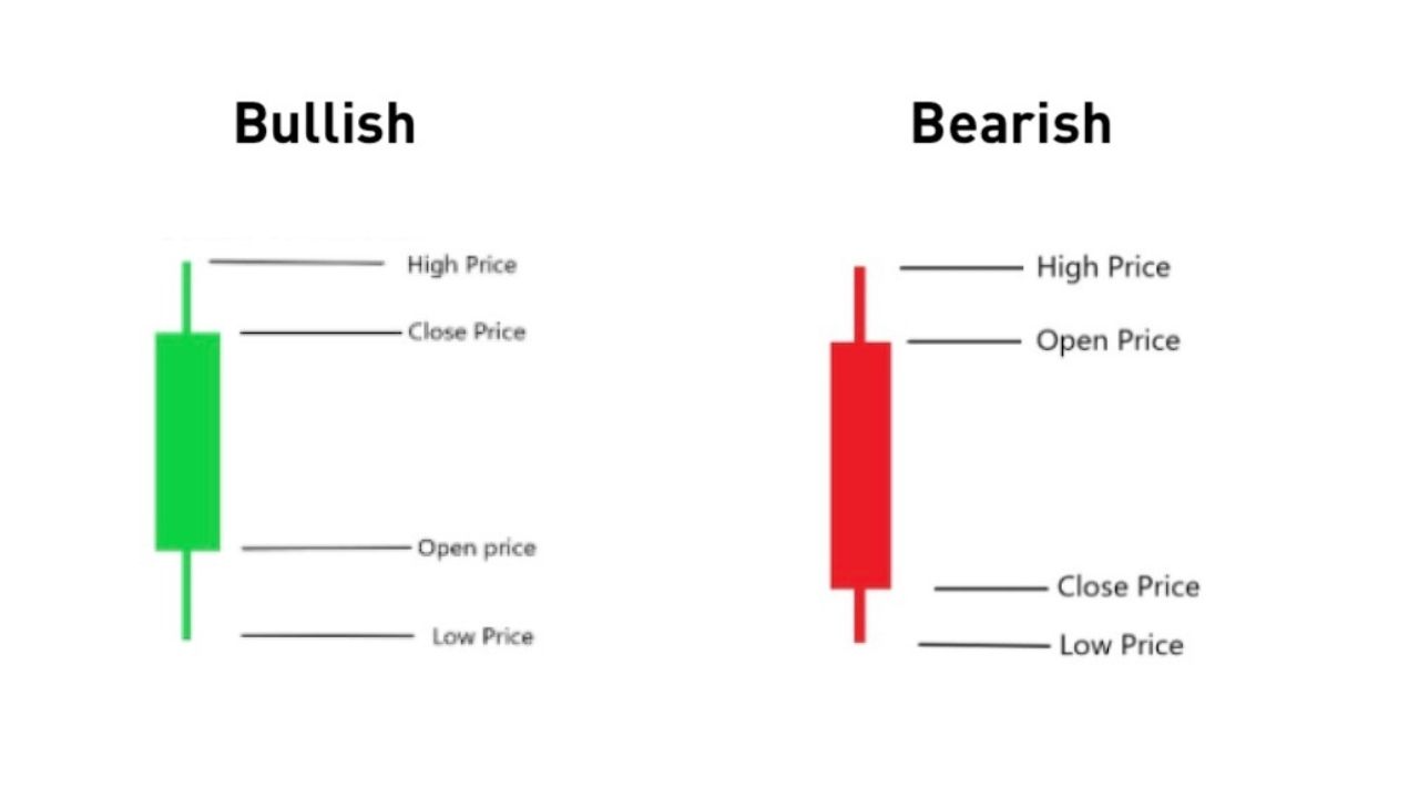 Seni Memahami & Cara Baca Candlestick Bagi Calon Investor Saham