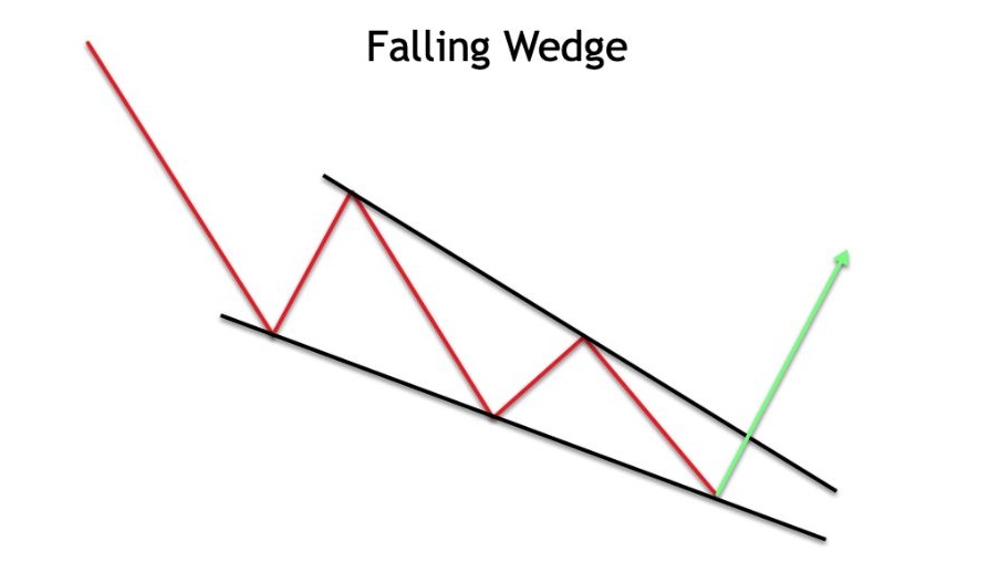 Falling Wedge Pattern, Cara Membaca dan Tips Menggunakannya