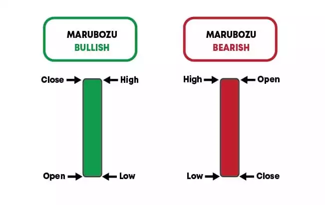 marubozu pattern pola candlestick marubozu