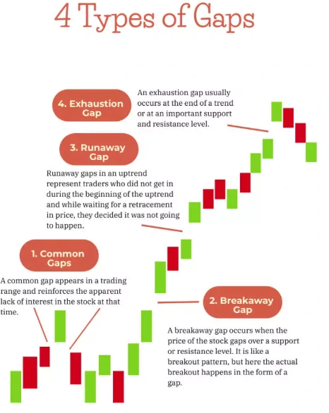 Tipe gap pada chart trading