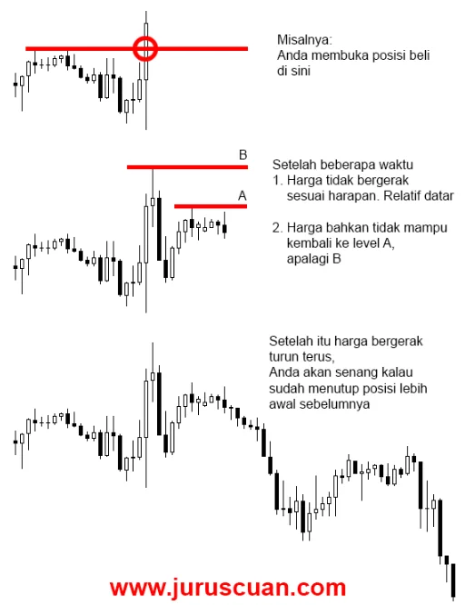 ilustrasi posisi trading salah