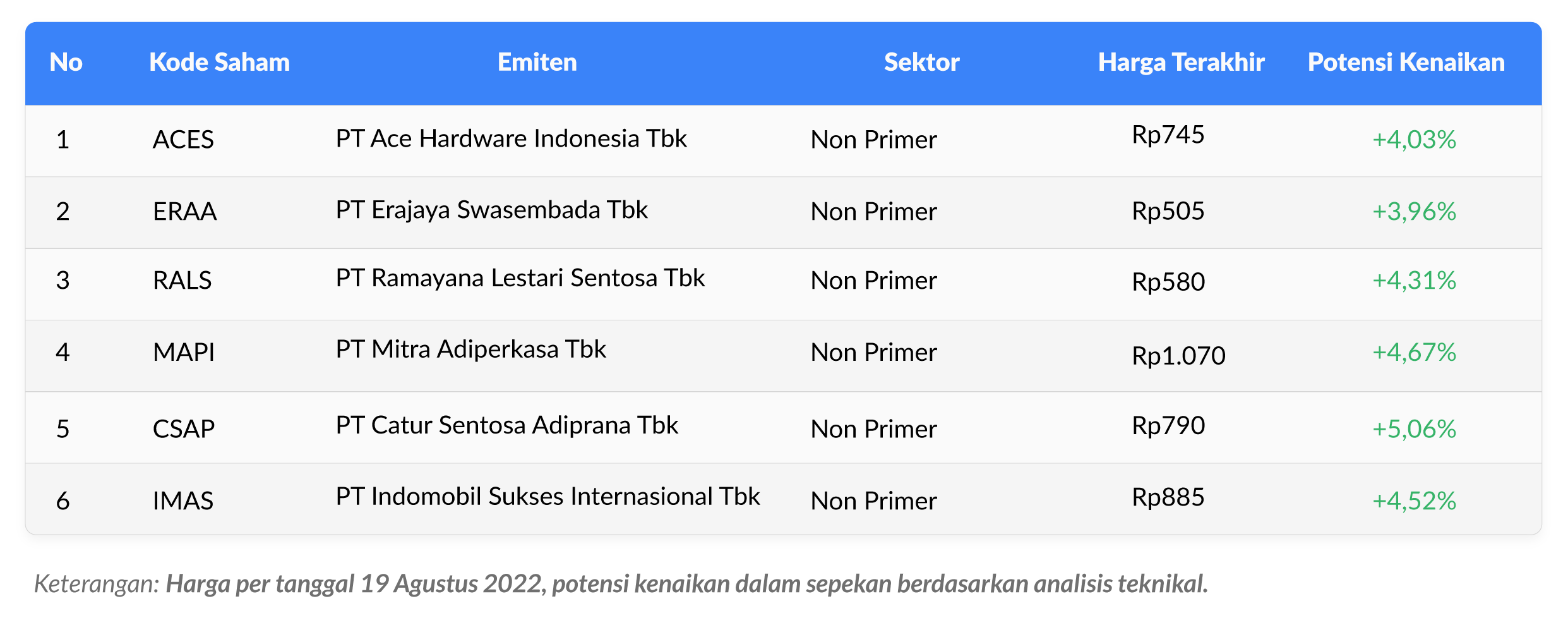 Weekly Watchlist: Saham Sektor Barang Konsumen Non-Primer Sepekan Saham Hari Ini