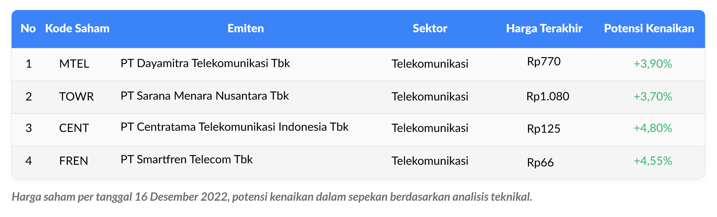 tabel saham sektor telekomunikasi