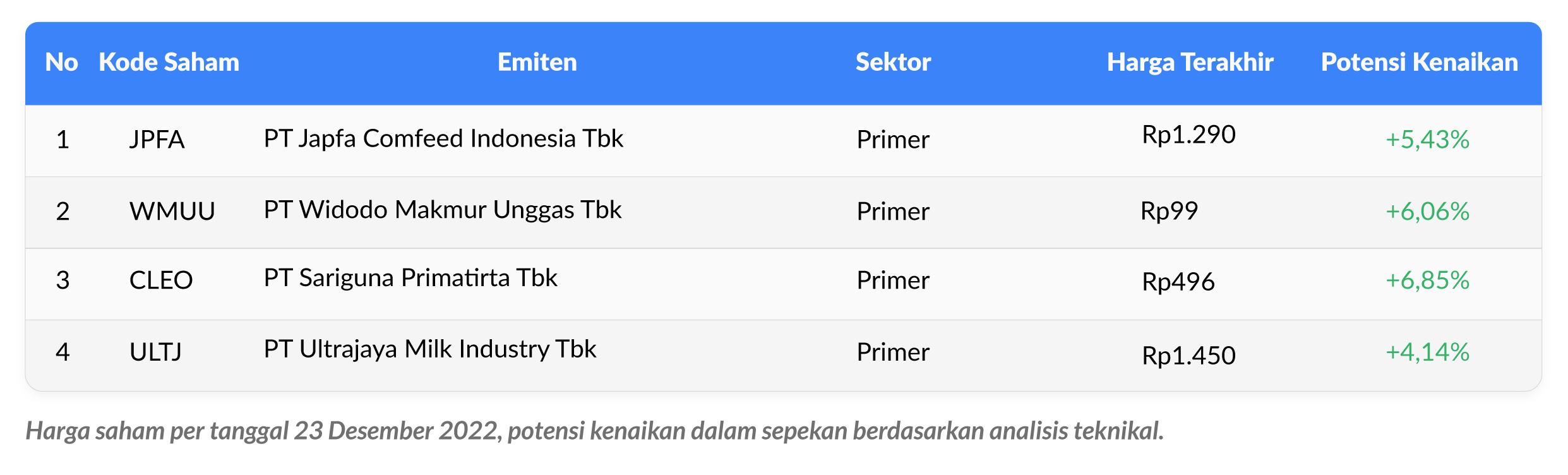 tabel rekomendasi saham konsumen primer ajaib sekuritas