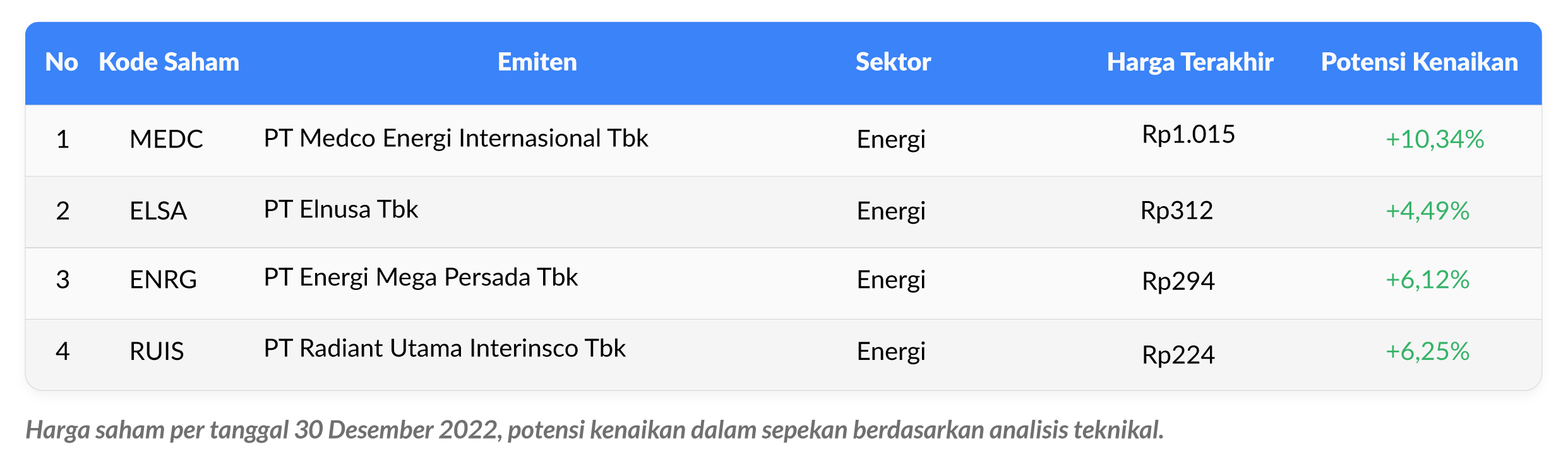 tabel saham sektor energi weekly watchlist 2-6 januari 2023