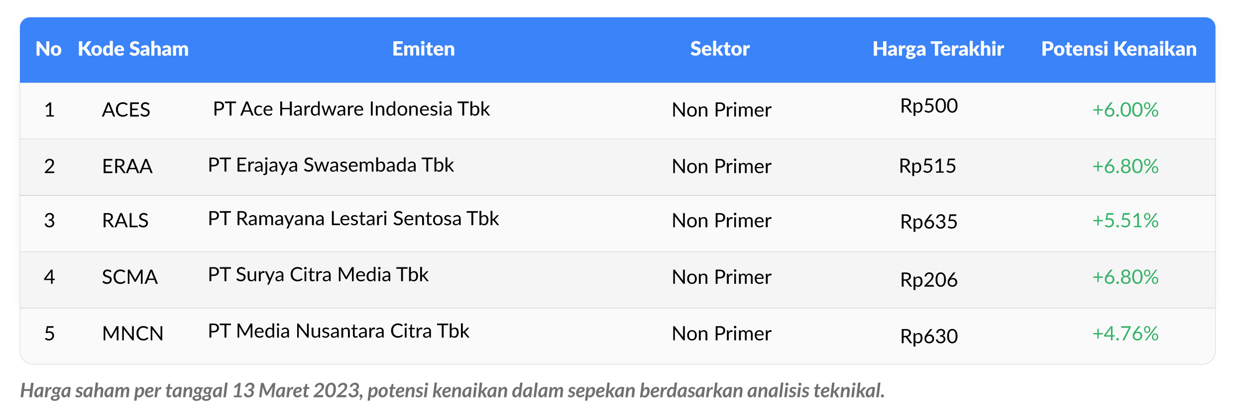 tabel weekly watchlist 13-17 Maret 2023