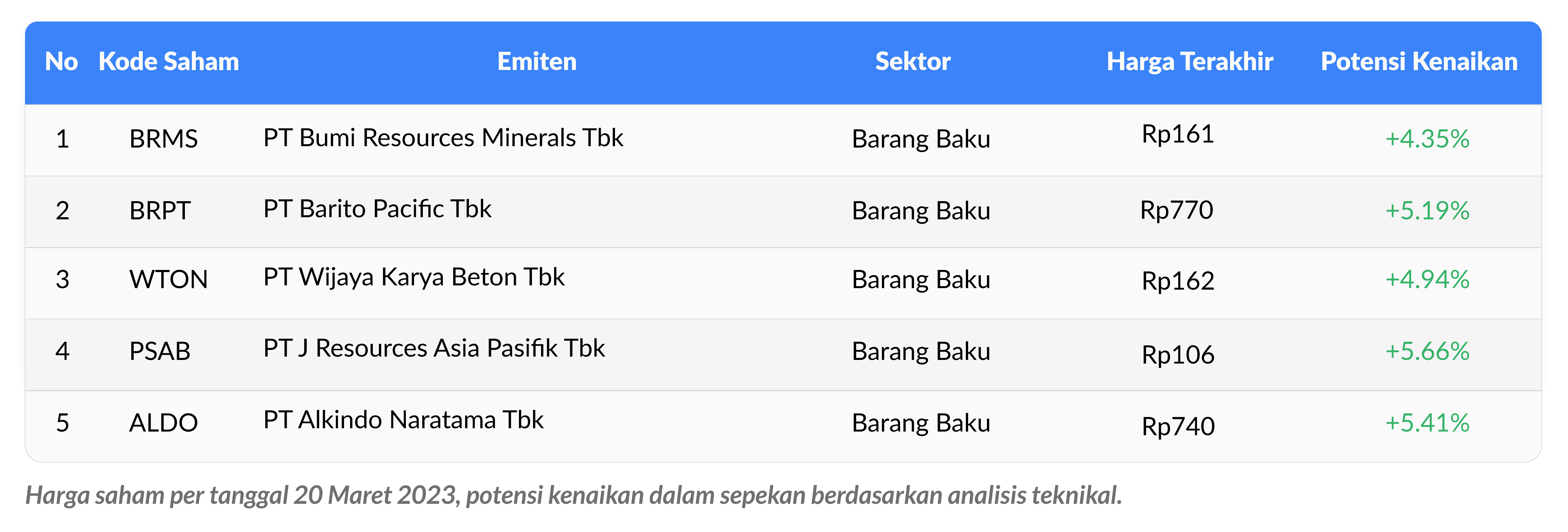 tabel saham weekly watchlist 20-24 maret 2023